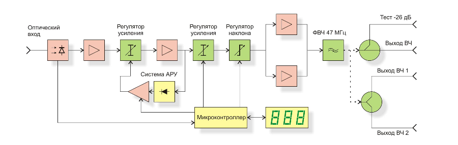 Структурная схема приёмника оптического SHO 210A-E