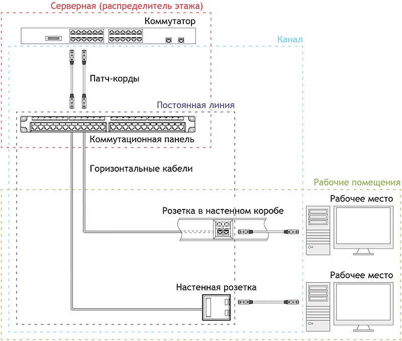 Структурированная кабельная система